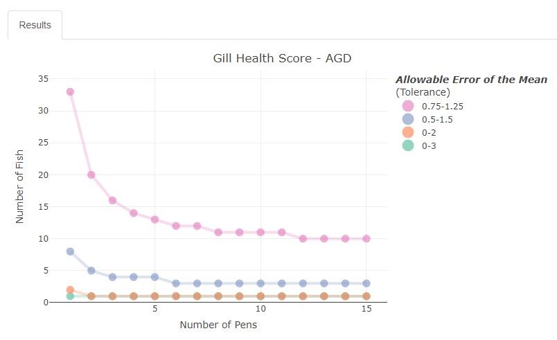 This app allows users to calculate the appropriate number of pens and
fish to sample to estimate different gill scores, based on an
anticipated mean value.